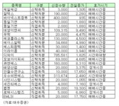 (표)안연구소등 코스닥 자사주 신청내역(8일)