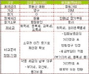 주5일제·여름휴가 맞아 `콘도회원권` 구입해볼까