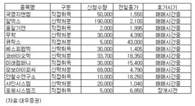(표)안연구소등 코스닥 자사주 신청내역(12일)