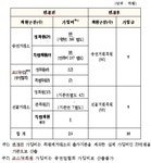 증권선물거래소, 회원사 문턱 낮춘다