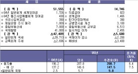 (표)`05년도 추경 세입·세출과 추경후 예산