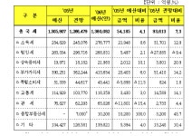 (표)05년도 세입전망 및 06년도 세입예산
