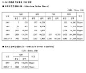 (변신! 정유업계)②이제는 수출 기업