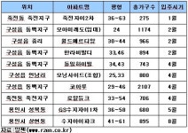 내년 용인 동백·죽전지구 새 아파트 입주 `봇물`