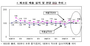 4분기 매출BSI 116..수출·내수 `동반성장` 기대