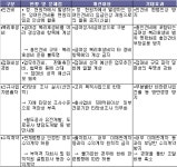 (표)`06년 정부투자기관 예산편성지침 제도개선