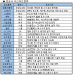 기술주 연말 랠리 이끈다
