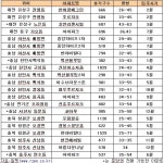 행정도시 인근 전매가능한 분양권 호가강세