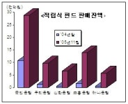 (금융 2005)④은행, 종합격투기 場으로