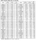 건설주 주가상승률 1위 중앙건설·시가총액 1위 현대건설