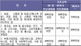 (세제개편)⑤음식·숙박·소매업자 稅부담 준다