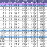 (표)`06년 주요 기관별 재정집행계획