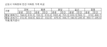 분당 집값, 주변보다 평당 380만원 높다