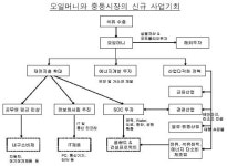 중동오일머니 공략, 국가별 차별전략 필요-삼성硏
