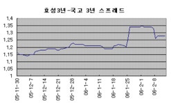 (크레딧리포트)효성, 두산산업개발, 코오롱 등급하향 이후