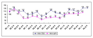 소매유통경기 2분기 본격 상승 전망..BSI 131