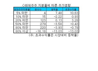 `최대주주 지분 낮을수록 주가상승률 높다`