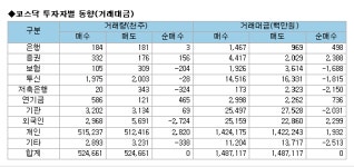 (표)코스닥 기관/외국인 매매동향 (3/20 3시현재)