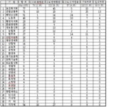행정기관 제출사진 2~3종으로 대폭 축소