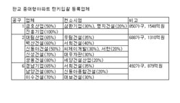 판교 중대형 턴키, 3개공구 10개 업체 응찰