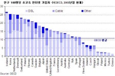 한국, 초고속 인터넷 가입률 2위로 밀려-OECD