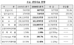 대구銀, 1Q순익 716억원…사상최대 순익