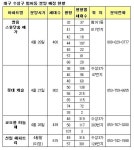 대구 범어네거리 2200여가구 `춘계분양대전`