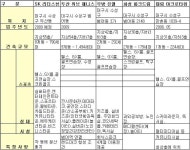 대구지역, 아파트 커뮤니티 각축장