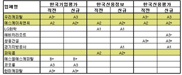 (신용분석)롯데쇼핑 `기업공개` 효과 지속