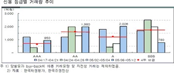 (주간회사채)`A-`이상 단기채 거래 활발