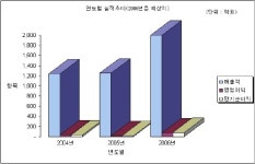 (주목!이기업)④휴먼텍코리아..종합건설사 도약 `잰걸음`