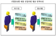 `대졸신입 평균 28.2세..토익 700점 이상`