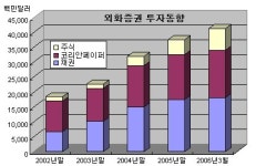 기관, 해외주식투자 40% 급증