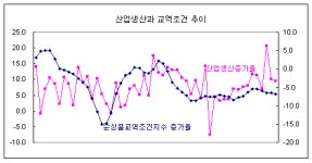 교역조건 또 사상최저치..하반기 경기둔화 `우려`