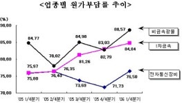 환율하락+고유가.. 롯데 `웃고`·SK `울고`