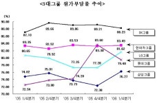 환율하락+고유가.. 롯데 `웃고`·SK `울고`