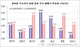 버블세븐 누르니 非버블세븐 뜨네