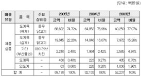(공모기업소개)동우