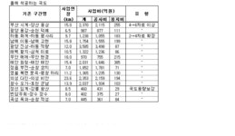 2010년까지 국도 107개구간 1천km 정비