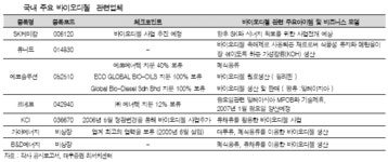 (테마돋보기)바이오디젤 성장 가능성에 주목