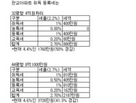 (판교2차분양)44평형 거래세 2187만원..41.3%↓