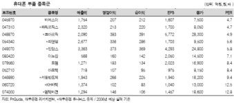 저평가 우량 중소형 IT株 33選  - 대우