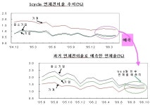 하반기 은행 연체율 상승 가능성 없다