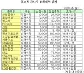(표)POSCO 등 코스닥 자사주 신청내역(19일)