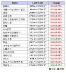 美 반도체주 하락..필 지수 1.76%↓