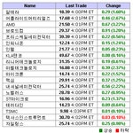 美 반도체주 상승..필 지수 1.16%↑
