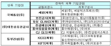 동부·세방·CJ GLS 등 11개사 종합물류기업 인증