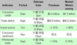 다우 1만2000 회복할까..중간선거·실적 주목