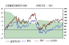 (펀드엿보기)배당주펀드 라이벌 세이에셋 vs 신영