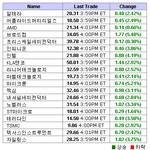 美 반도체주 급등..필 지수 2.83%↑